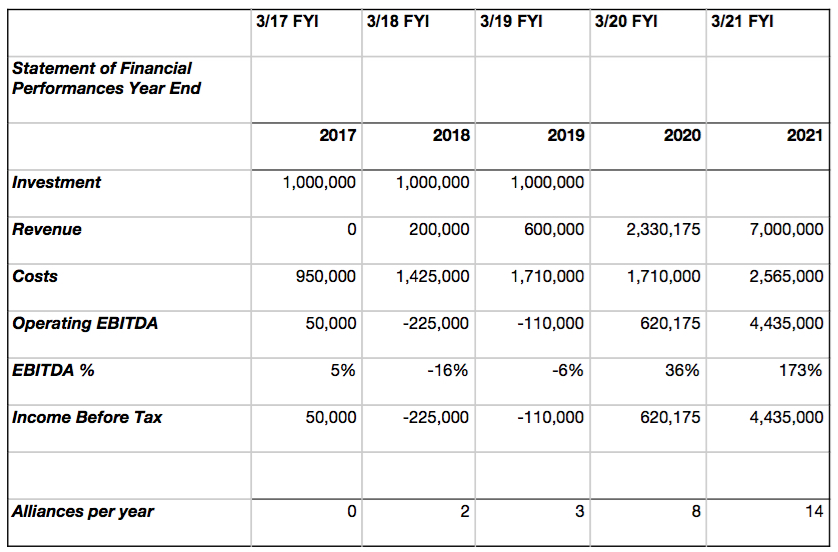 Financial Summary